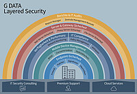 G DATA Layered Security: IT-Sicherheit ganzheitlich gedacht