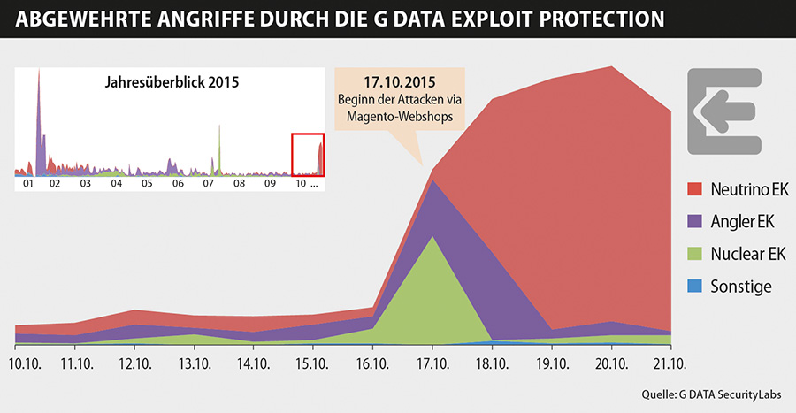 G DATA Exploit-Schutz wehrt effektiv Angriffe durch infizierte Magento-Shops ab