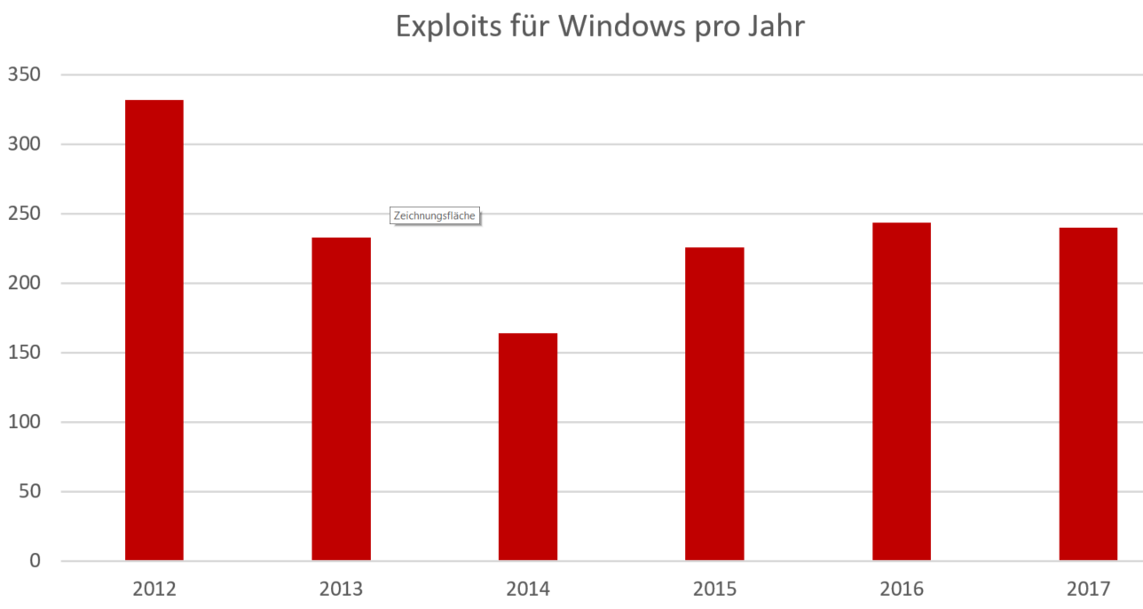 Die Anzahl der Exploits pro Jahr ist nach wie vor sehr hoch