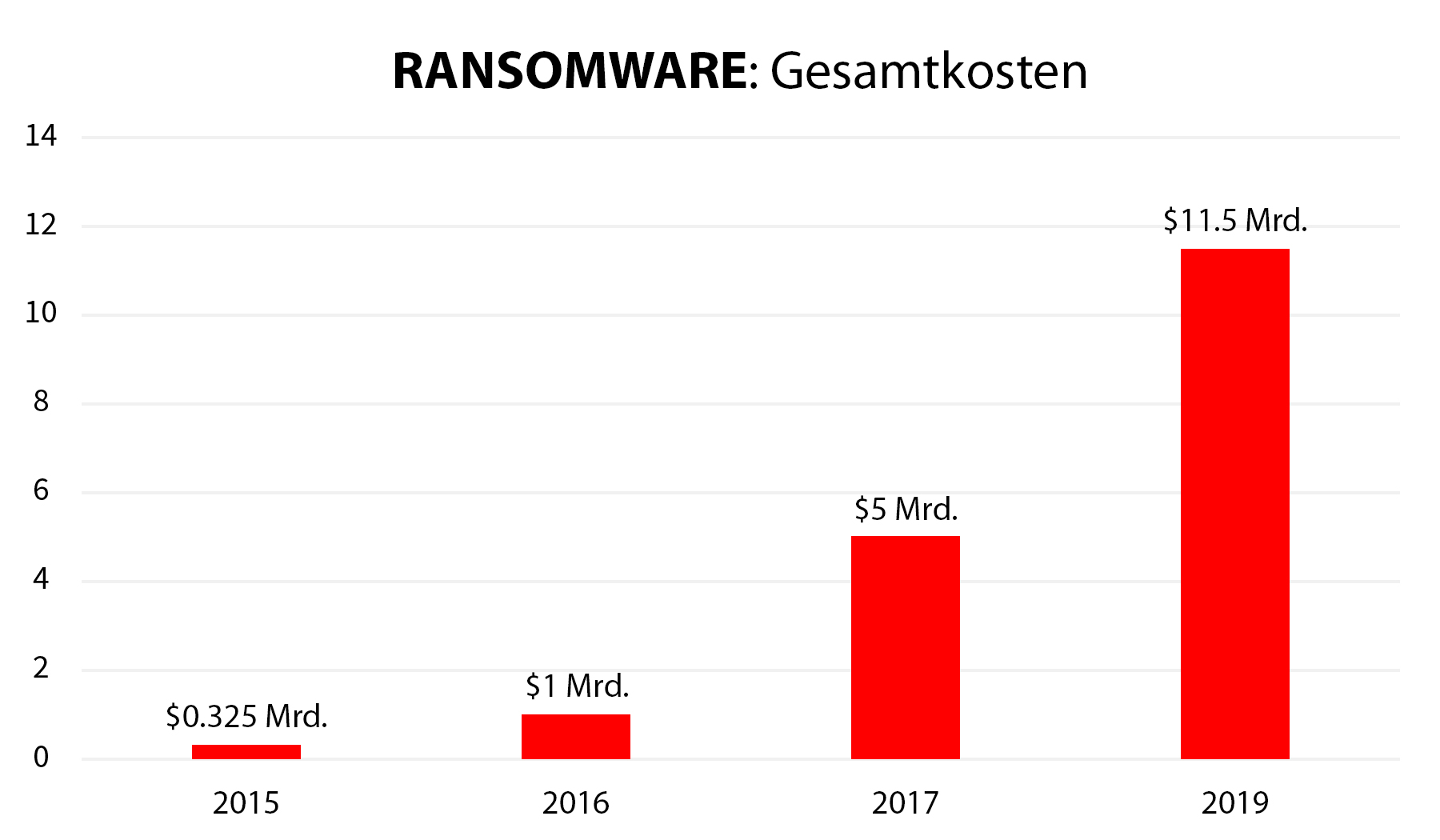 Statistik: Für 2019 werden über elf Milliarden Dollar an Schäden durch Ransomware erwartet