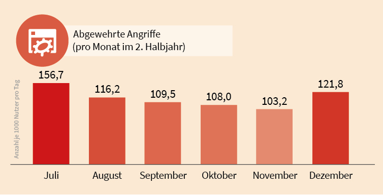 Infografik zu abgewehrte Angriffe pro Monat im 2. Halbjahr 2017