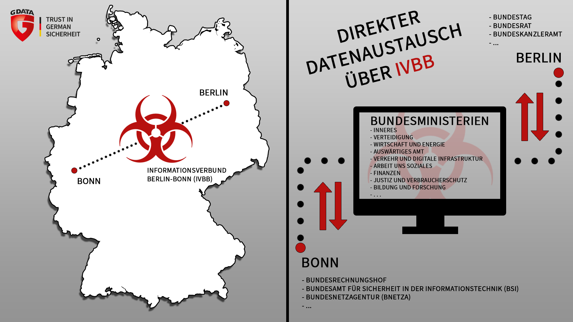 Schaubild: Schematischer Aufbau des IVBB-Regierungsnetzes