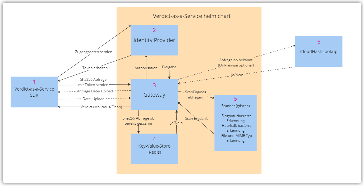 {vaas Schema